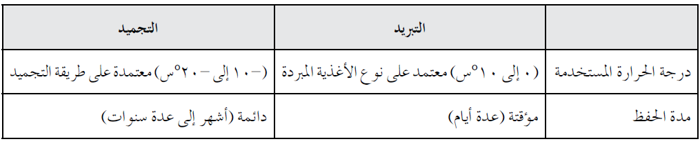 قارن بين عملية التبريد والتجميد